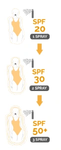 SPF progressivo